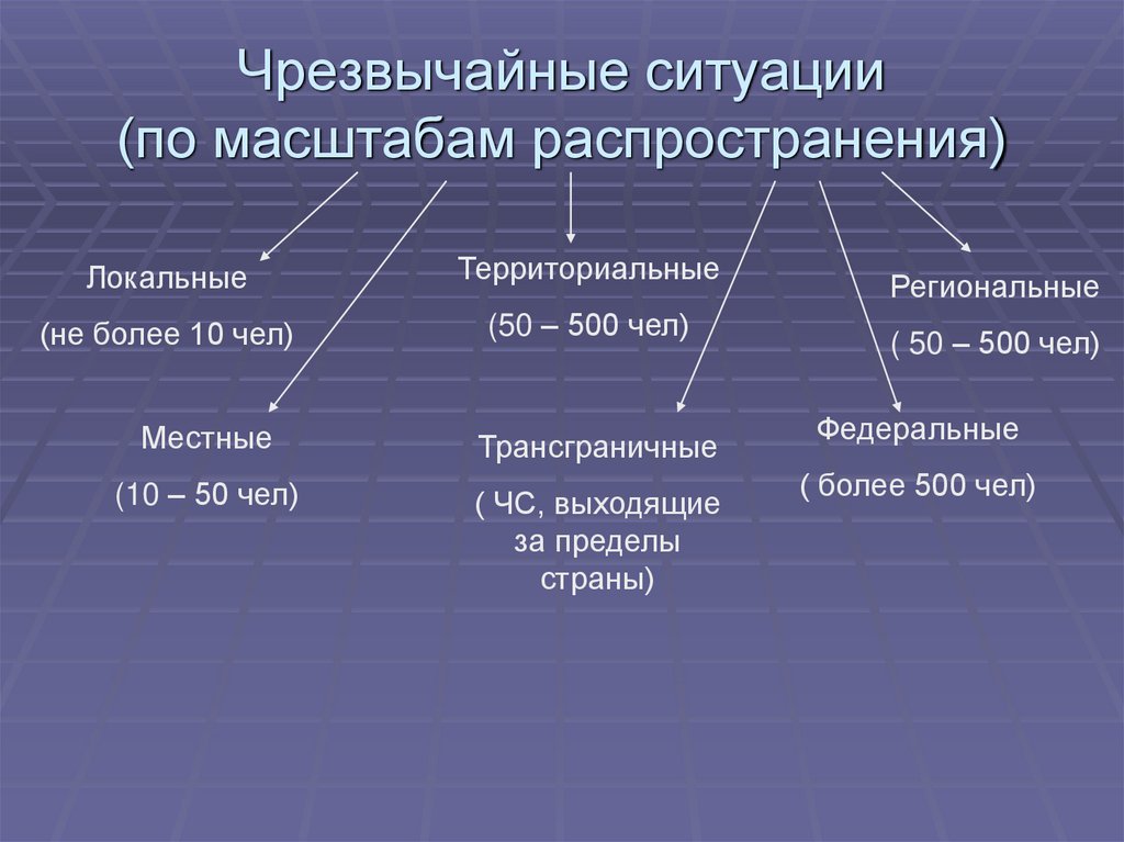 Чрезвычайные ситуации (по масштабам распространения)