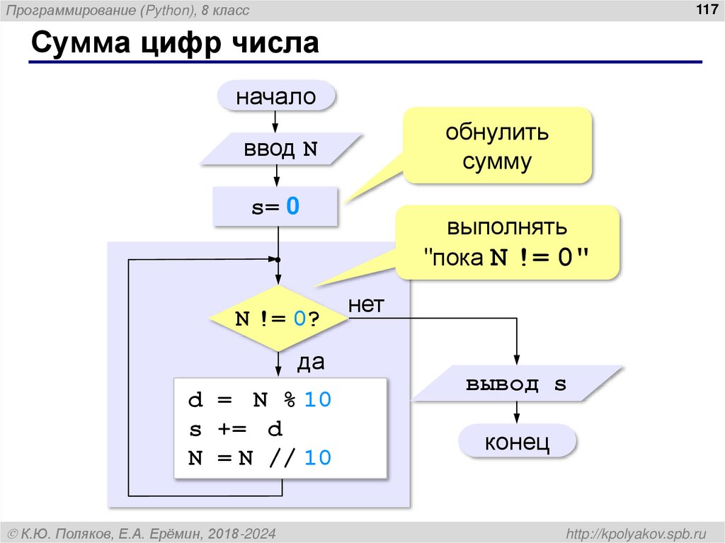 Сумма цифр числа