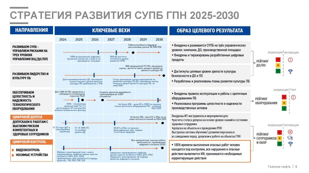 СТРАТЕГИЯ РАЗВИТИЯ СУПБ ГПН 2025-2030