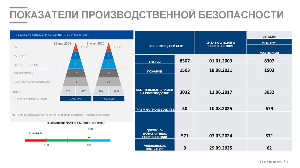 Показатели производственной безопасности