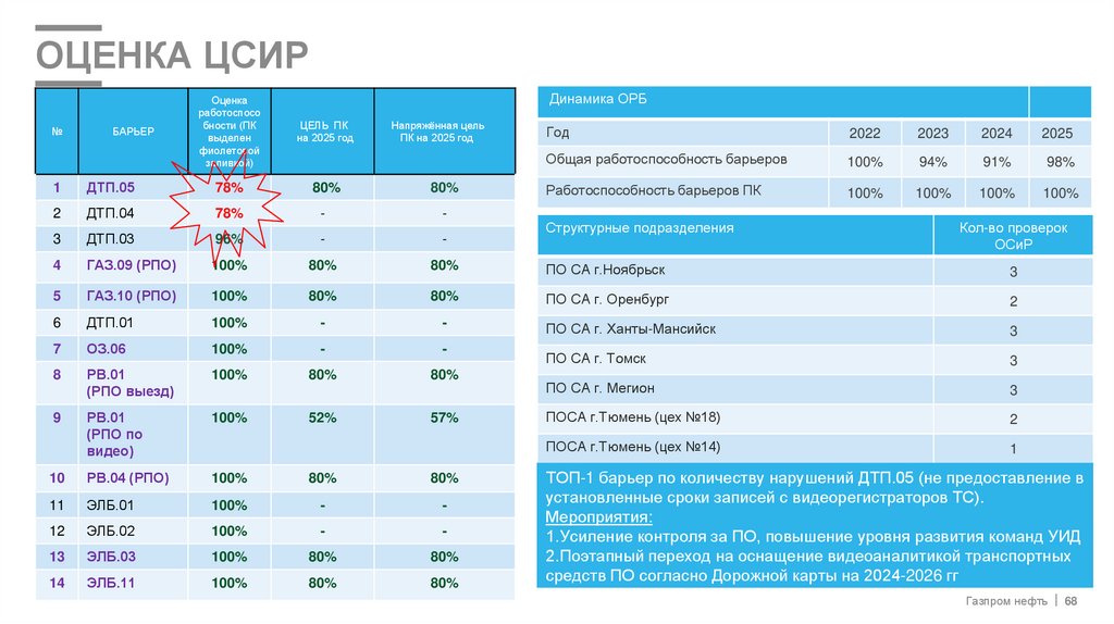ОЦЕНКА ЦСИР