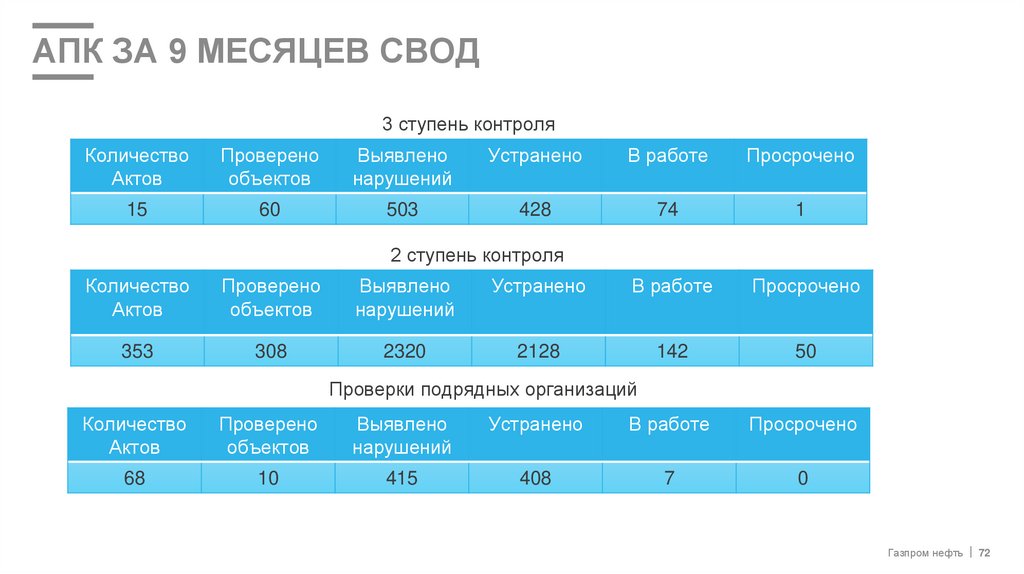 АПК за 9 месяцев свод