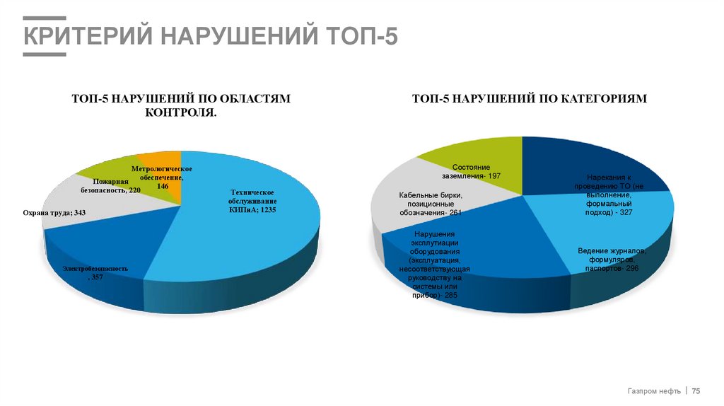 КРИТЕРИЙ НАРУШЕНИЙ ТОП-5