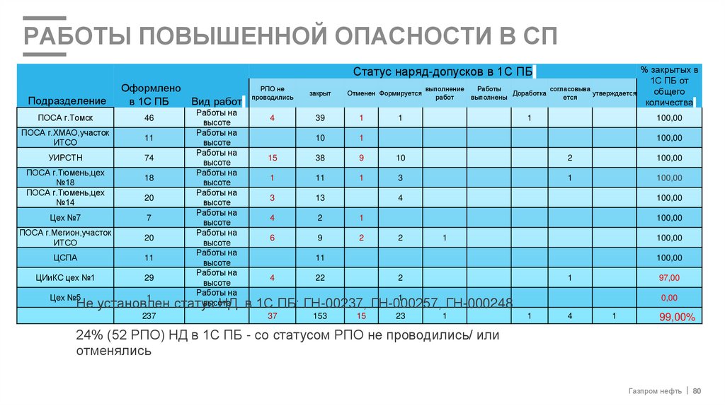 РАБОТЫ ПОВЫШЕННОЙ ОПАСНОСТИ в СП