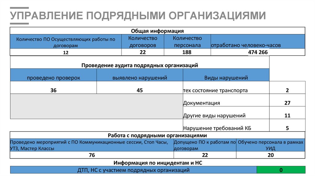 управление Подрядными организациями