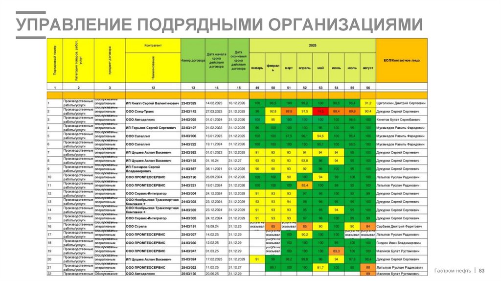 управление Подрядными организациями