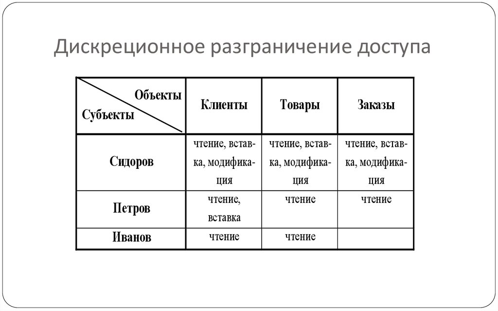 Дискреционное разграничение доступа