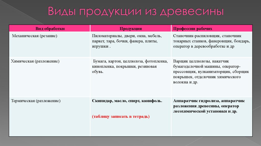 Виды продукции из древесины