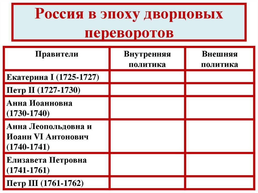 Россия в эпоху дворцовых переворотов