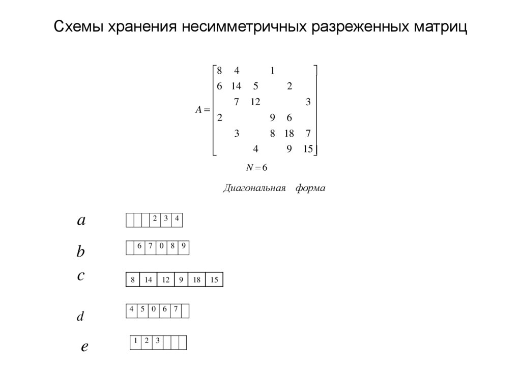 Схемы хранения несимметричных разреженных матриц