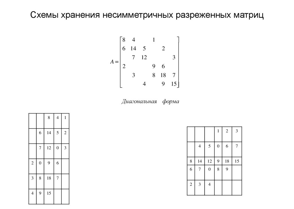 Схемы хранения несимметричных разреженных матриц