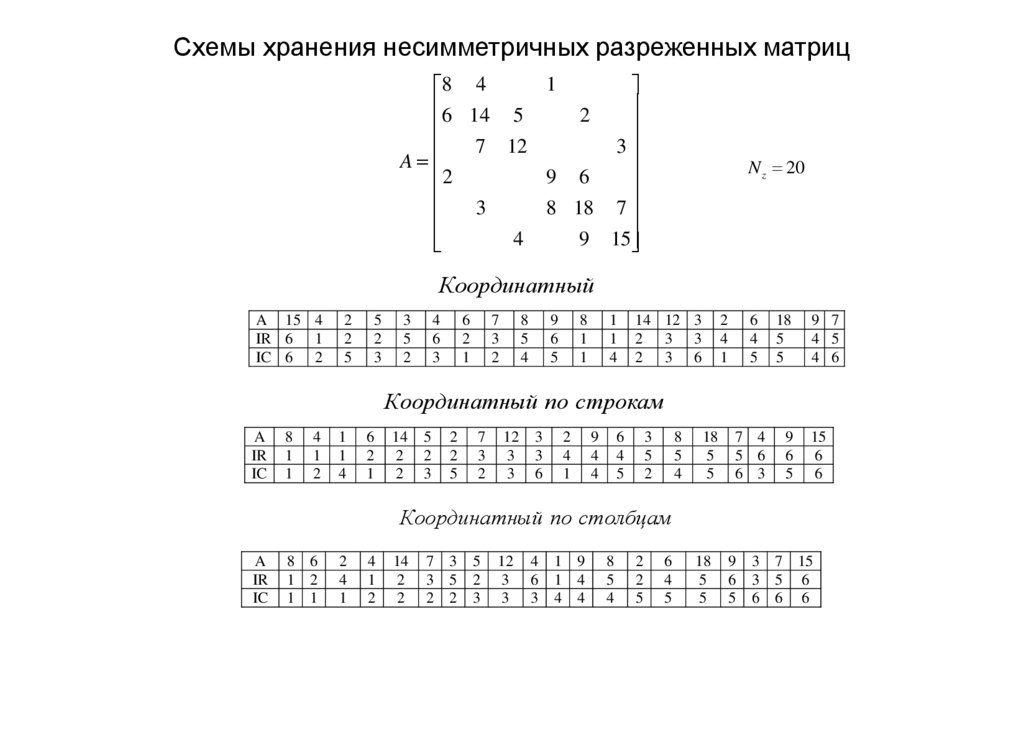 Схемы хранения несимметричных разреженных матриц