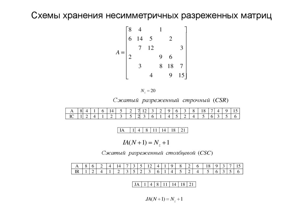 Схемы хранения несимметричных разреженных матриц