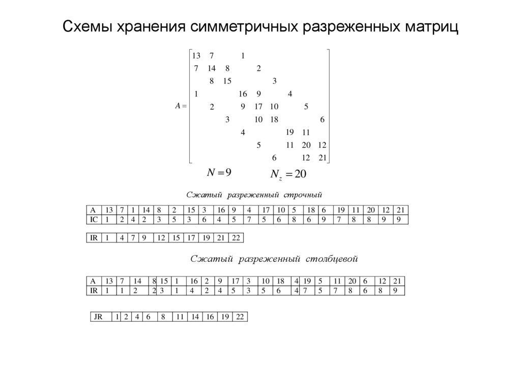 Схемы хранения симметричных разреженных матриц