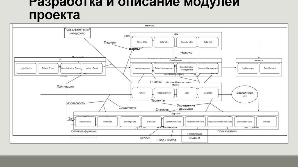 Разработка и описание модулей проекта