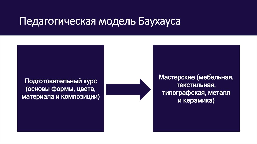 Педагогическая модель Баухауса