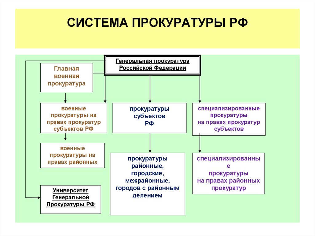 СИСТЕМА ПРОКУРАТУРЫ РФ