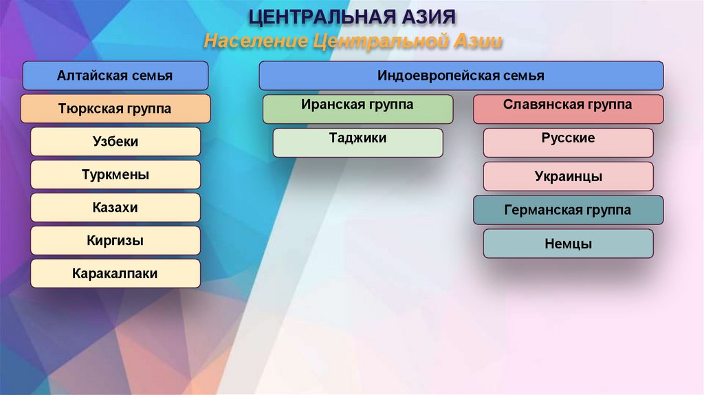 ЦЕНТРАЛЬНАЯ АЗИЯ Население Центральной Азии