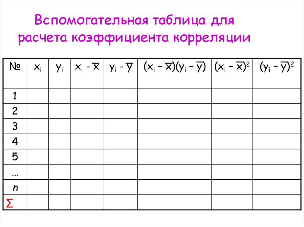 Вспомогательная таблица для расчета коэффициента корреляции