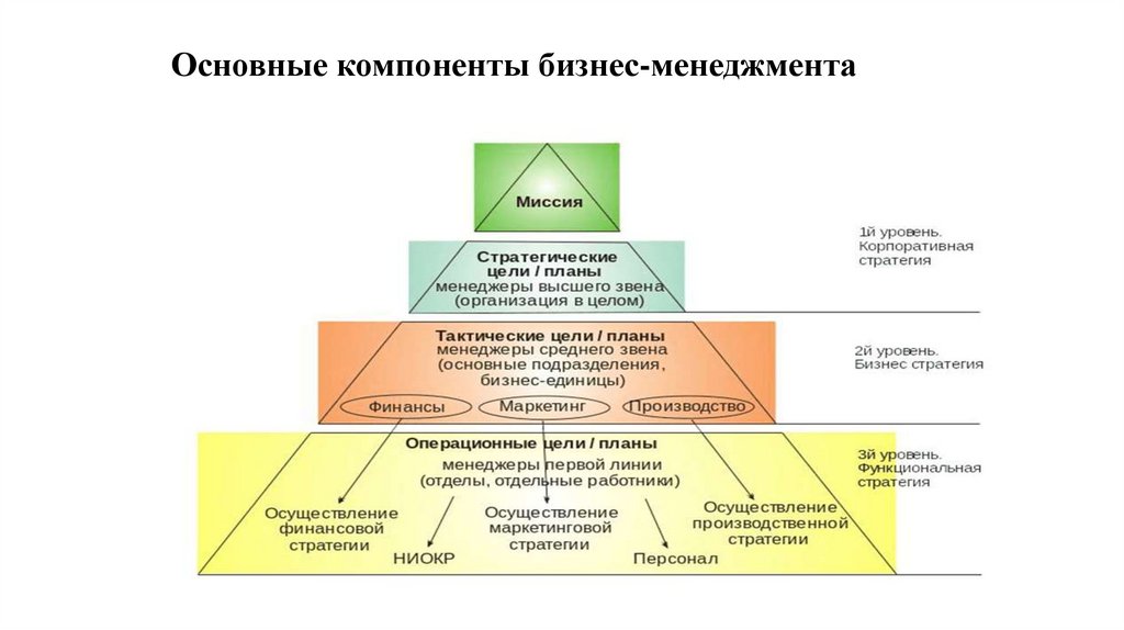 Основные компоненты бизнес-менеджмента