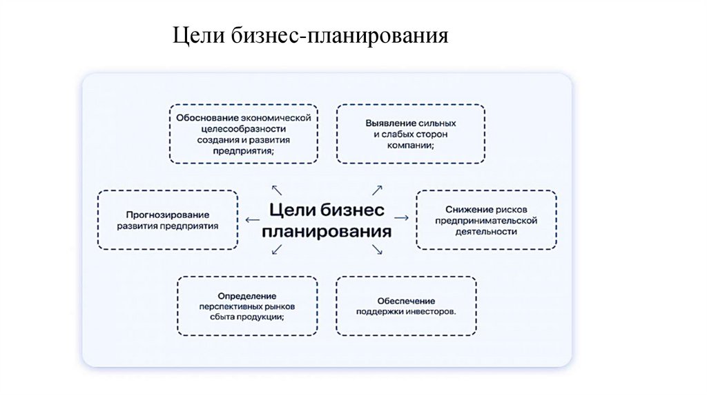 Цели бизнес-планирования