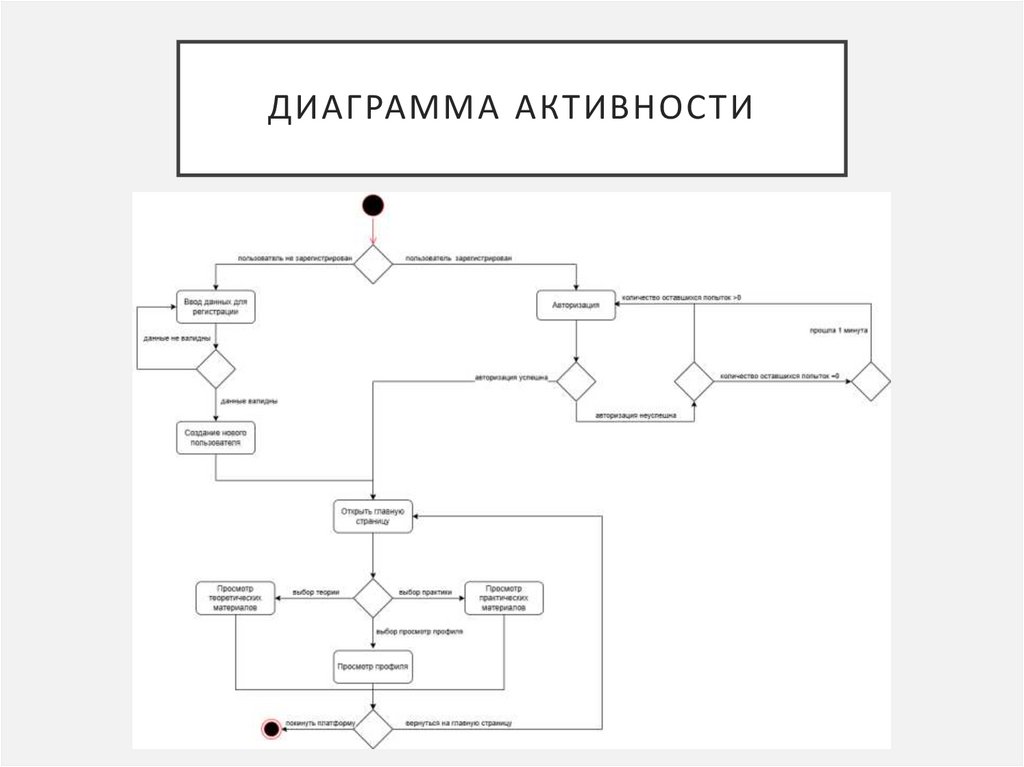 ДИАГРАММА АКТИВНОСТИ