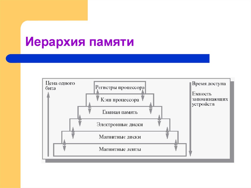 Иерархия памяти