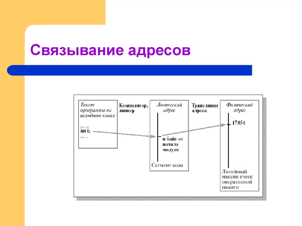 Связывание адресов