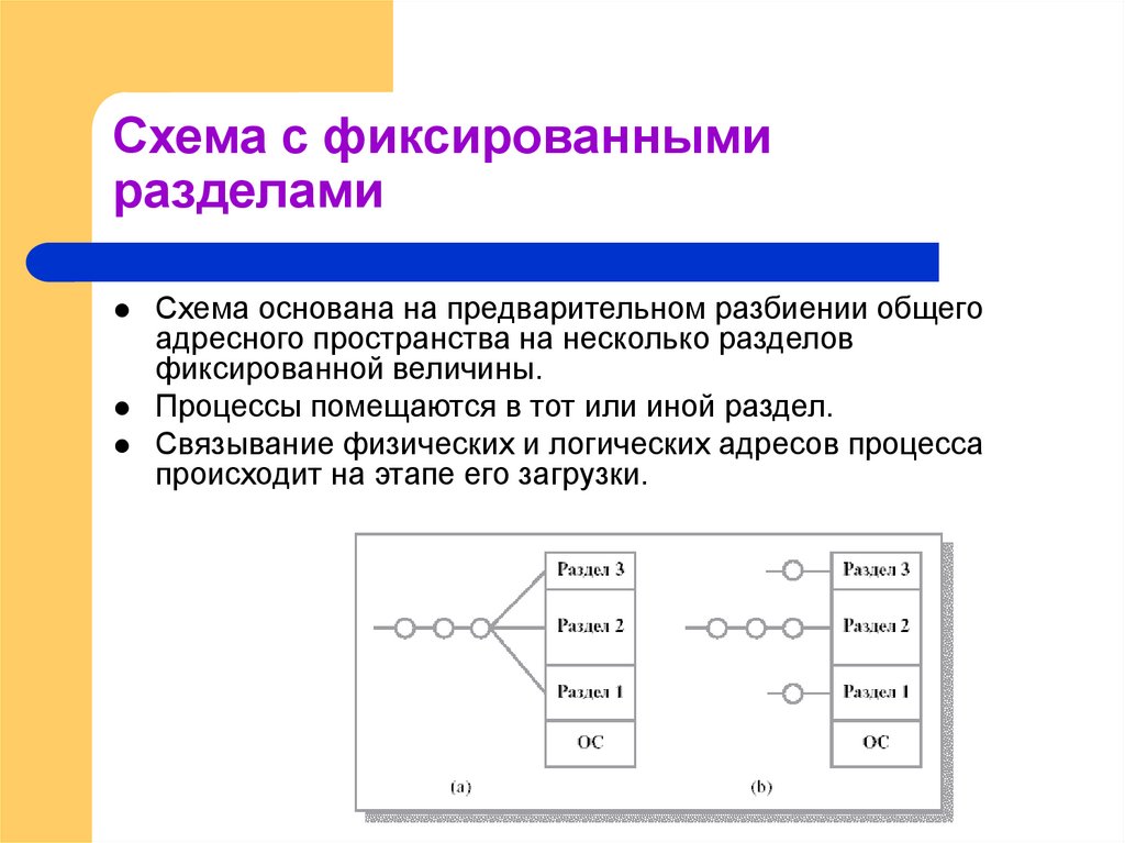 Схема с фиксированными разделами