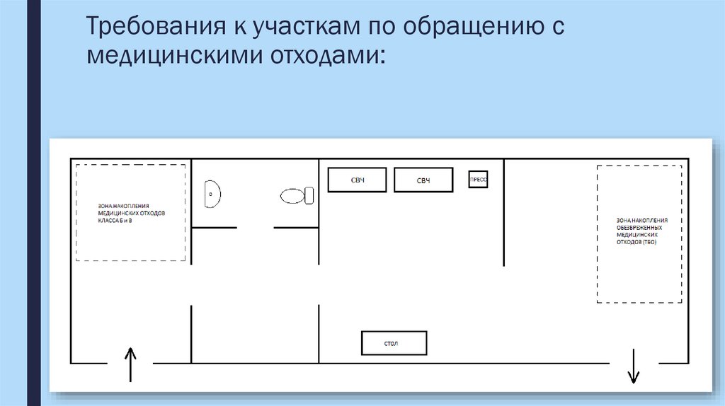 Требования к участкам по обращению с медицинскими отходами: