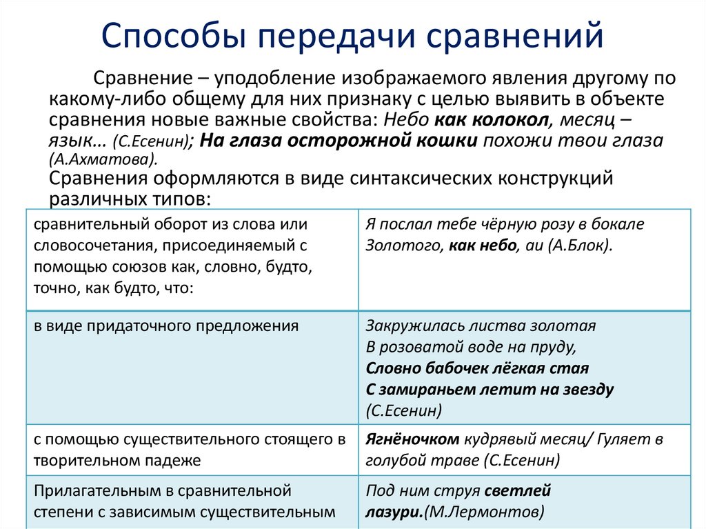 Способы передачи сравнений