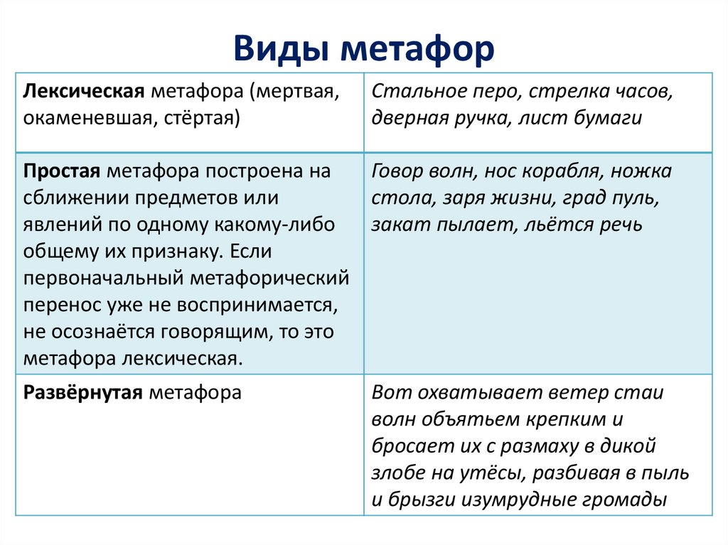 Виды метафор