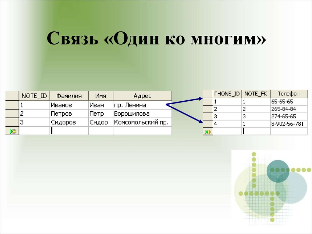 Связь «Один ко многим»