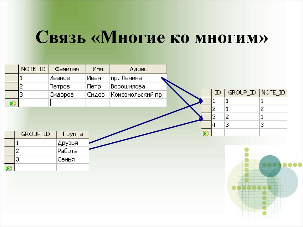 Связь «Многие ко многим»