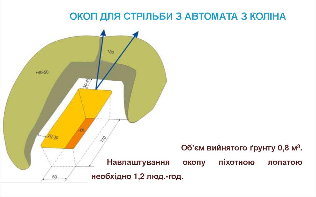 ОКОП ДЛЯ СТРІЛЬБИ З АВТОМАТА З КОЛІНА