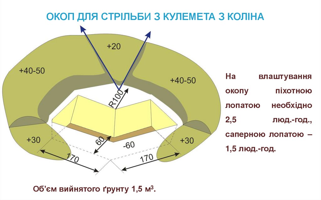 ОКОП ДЛЯ СТРІЛЬБИ З КУЛЕМЕТА З КОЛІНА