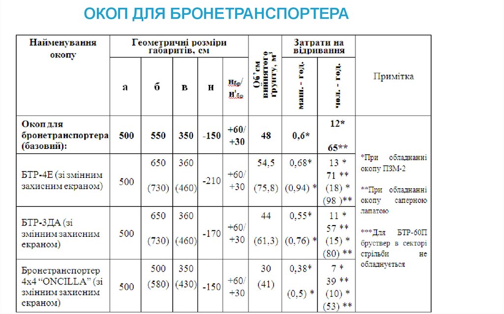 ОКОП ДЛЯ БРОНЕТРАНСПОРТЕРА