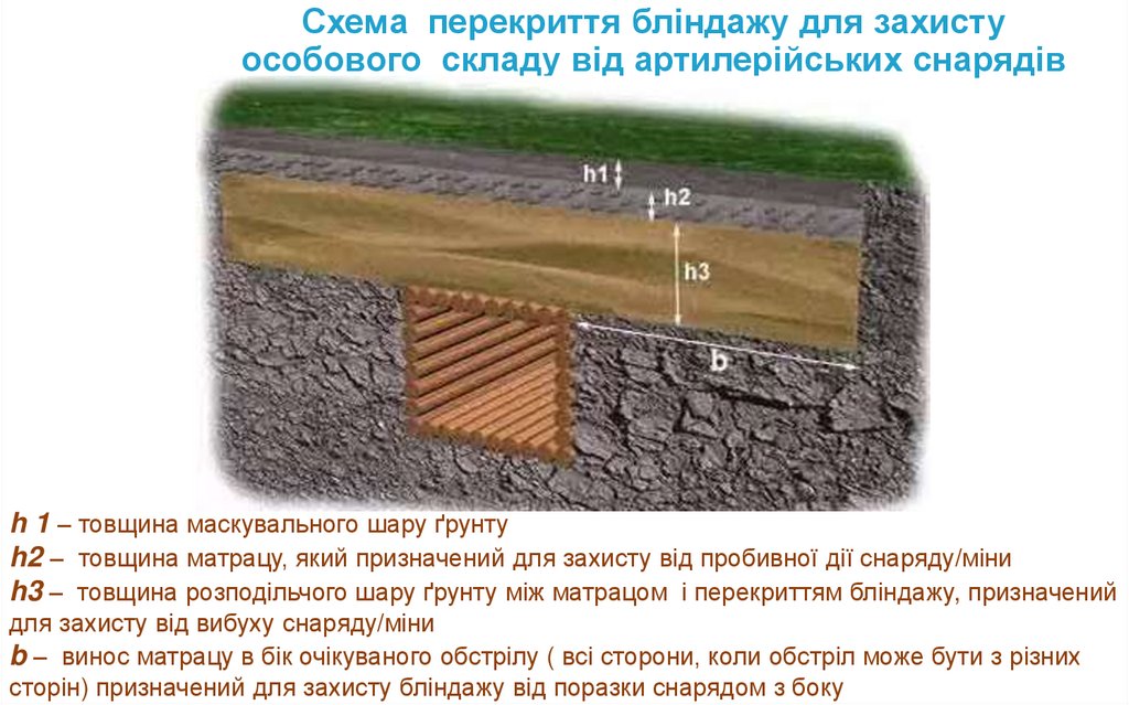 Схема перекриття бліндажу для захисту особового складу від артилерійських снарядів