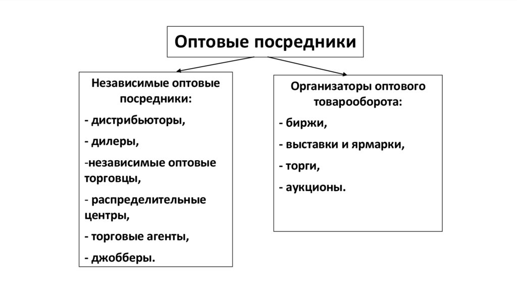 Классификация оптовых посредников