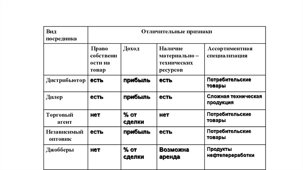 Отличия оптовых посредников