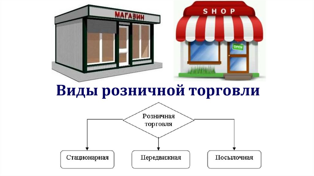 Виды розничной торговли