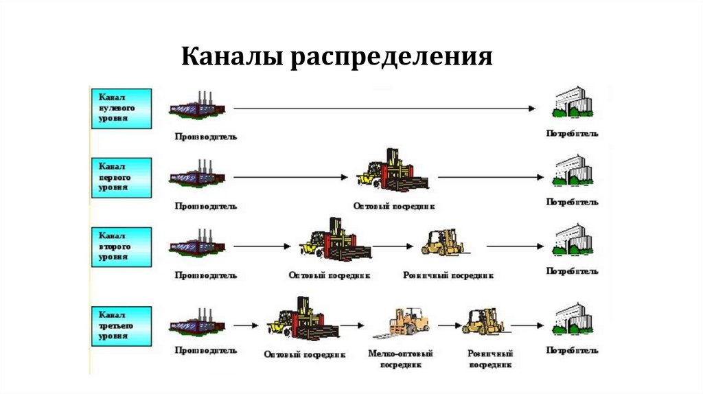 Каналы распределения