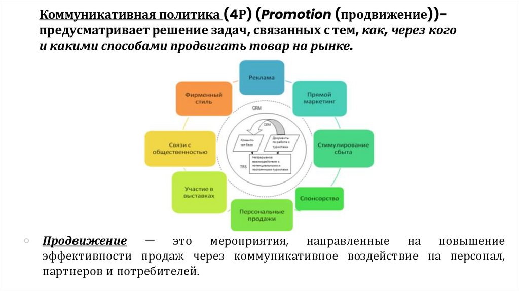 Коммуникативная политика (4Р) (Promotion (продвижение))- предусматривает решение задач, связанных с тем, как, через кого и