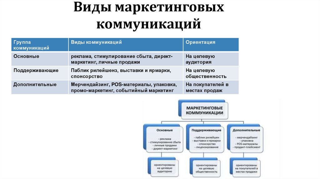 Виды маркетинговых коммуникаций