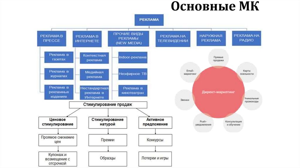Основные МК