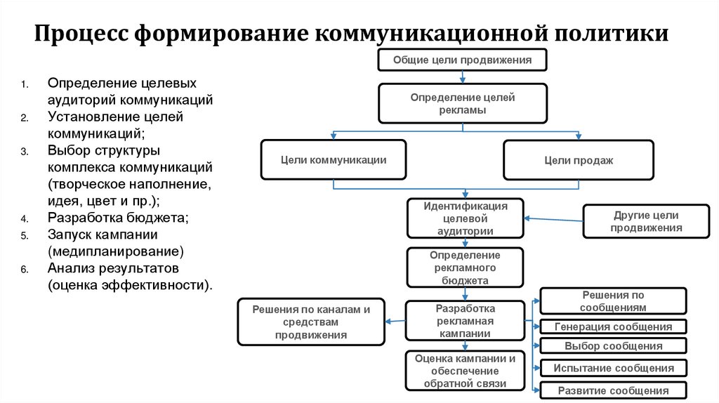 Процесс формирование коммуникационной политики