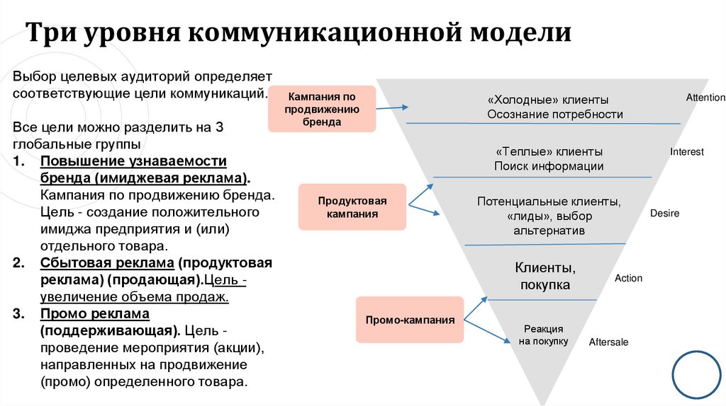 Три уровня коммуникационной модели