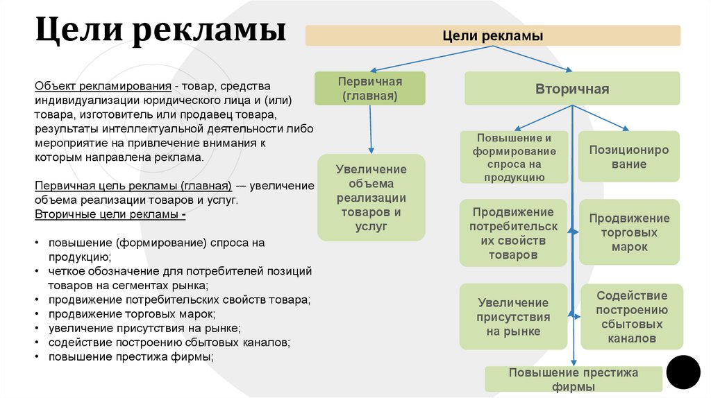 Цели рекламы