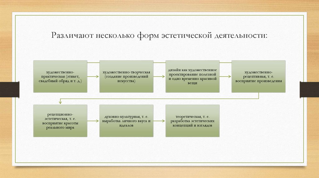 Различают несколько форм эстетической деятельности: