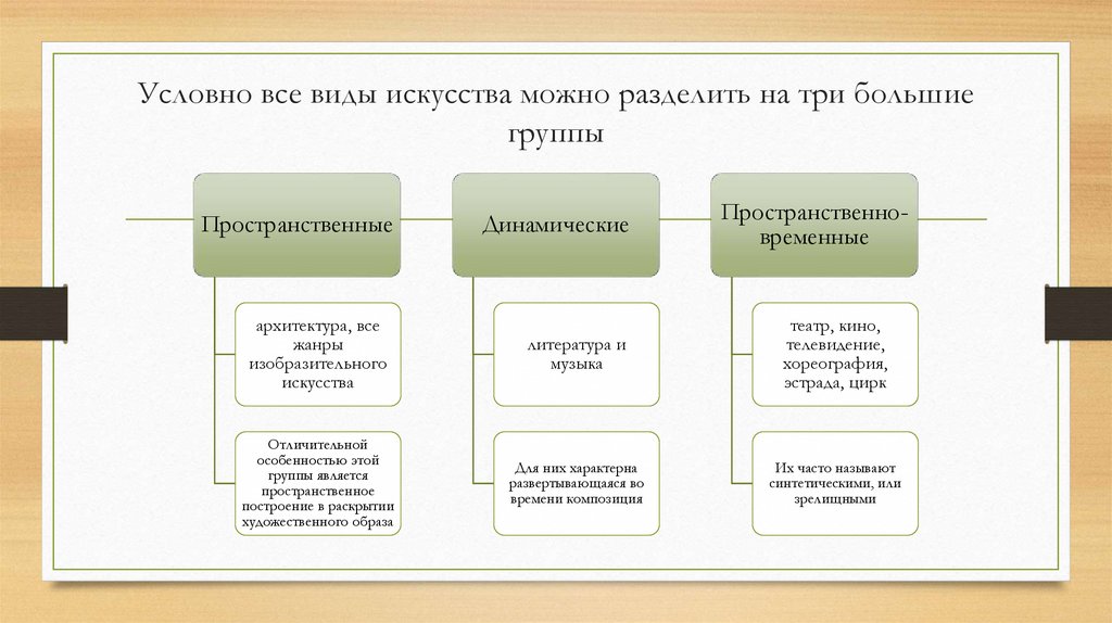 Условно все виды искусства можно разделить на три большие группы